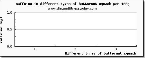 butternut squash caffeine per 100g